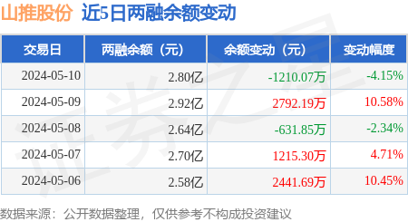 山推股份:5月10日融资买入2266万元,融资融券余额2.8亿元