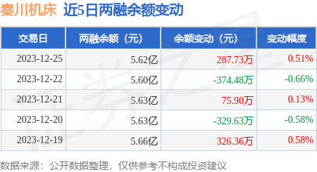 秦川機床12月25日融券賣出1461萬股融資融券餘額562億元