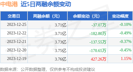 中電港12月25日融券賣出106萬股融資融券餘額371億元