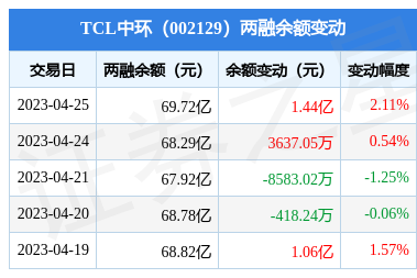 tcl中環:4月25日融資買入3.31億元,融資融券餘額69.