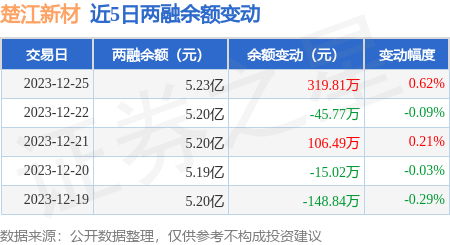 楚江新材12月25日融資買入50965萬元融資融券餘額523億元