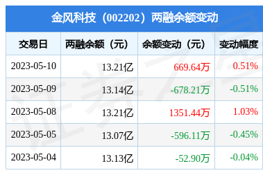 金风科技5月10日融资买入434129万元融资融券余额1321亿元