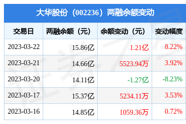 大华股份:3月22日融资买入297亿元,融资融券余额15