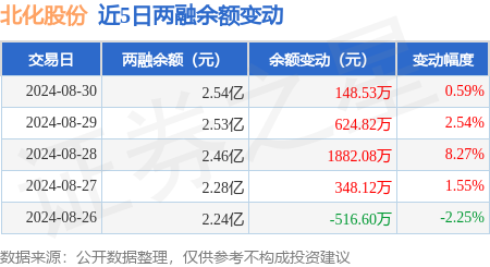 北化股份:8月30日融资净买入147.67万元,连续3日累计净买入2653.