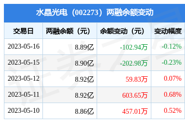 23萬股,融資融券餘額8.89億元_股票頻道_證券之星