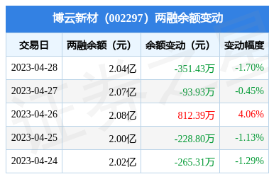 博云新材4月28日融资买入13788万元融资融券余额204亿元