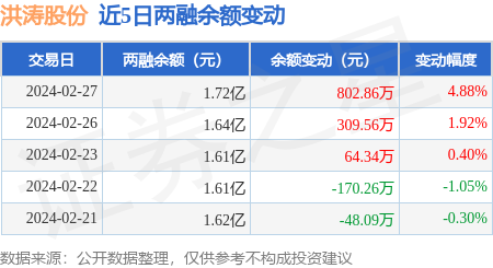 洪涛股份2月27日融资净买入80286万元连续3日累计净买入117675万元