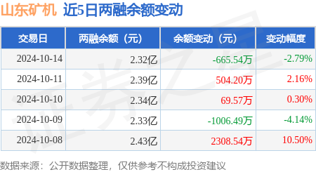 山东矿机：10月14日融资买入68501万元融资融券余额232亿元(图2)