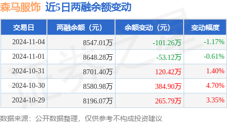 B体育森马服饰：11月4日融资买入22989万元融资融券余额854701万元(图3)