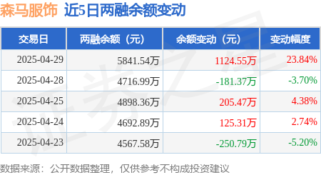 森马服饰：4月29日融资买入203189万元融资融券余额584154万元(图3)