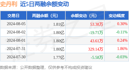 史丹利:8月5日融资买入816.56万元,融资融券余额1.81亿元
