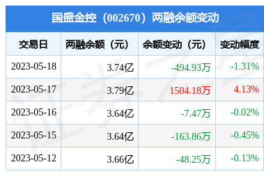 国盛金控:5月18日融资买入911.18万元,融资融券余额3.