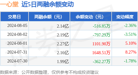 一心堂:8月5日融券卖出112万股,融资融券余额214亿元