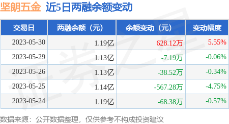 kb体育坚朗五金：5月30日融券净卖出4500股连续3日累计净卖出7700股(图3)