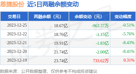 恩捷股份12月25日融資買入698796萬元融資融券餘額1867億元