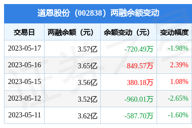 道恩股份5月17日融资买入41305万元融资融券余额357亿元