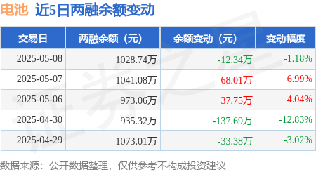 开云体育官网电池：5月8日融资买入7964万元融资融券余额102874万元(图2)