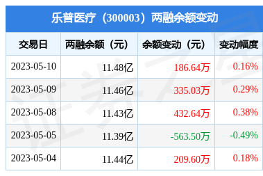 乐普医疗5月10日融资净买入51731万元连续3日累计净买入184096万元