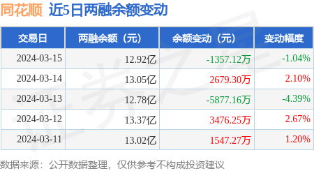 同花顺:3月15日融资买入107亿元,融资融券余额12