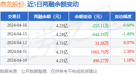 鼎龙股份4月16日融资买入60137万元融资融券余额422亿元