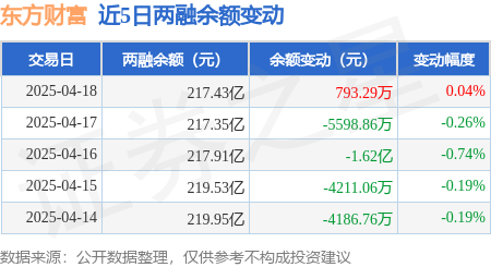 东方财富：4月18日融资买入627亿元融资融券余额21743亿元(图3)