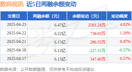 星空体育入口数码视讯：4月23日融资净买入247273万元连续3日累计净买入348514万元(图3)