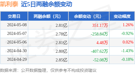 凯利泰:5月8日融资买入666.55万元,融资融券余额2.81亿元