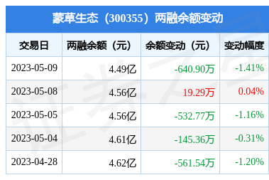 蒙草生态:5月9日融券卖出19.01万股,融资融券余额4.