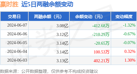 赢时胜:6月7日融资买入159.63万元,融资融券余额3.08亿元