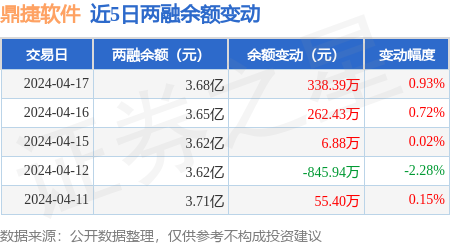 鼎捷软件4月17日融资净买入32501万元连续3日累计净买入61169万元