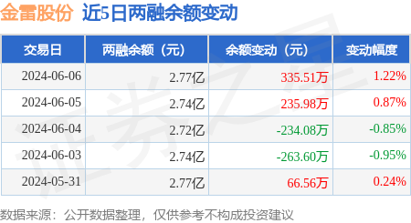 金雷股份:6月6日融券净卖出3700股,连续3日累计净卖出1.09万股