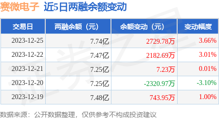 賽微電子12月25日融券淨賣出3696萬股連續3日累計淨賣出5294萬股