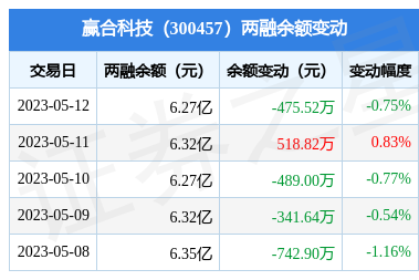 赢合科技5月12日融资买入43812万元融资融券余额627亿元