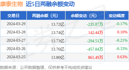 康泰生物3月29日融券卖出501万股融资融券余额1372亿元