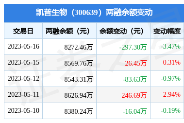 凯普生物5月16日融券卖出111万股融资融券余额827246万元