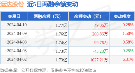 运达股份4月10日融资净买入717万元连续3日累计净买入37883万元