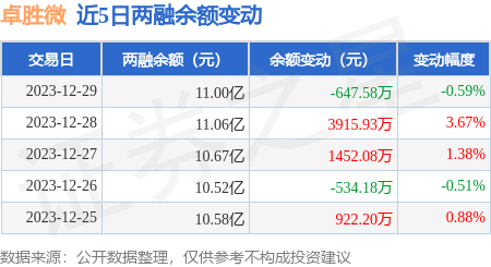 卓胜微12月29日融资买入490183万元融资融券余额11亿元