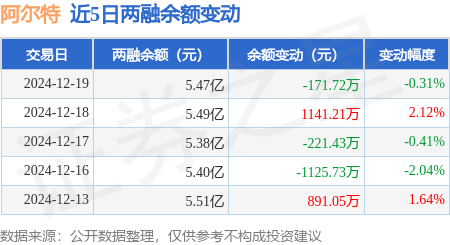 阿尔特:12月19日融资买入2263.33万元,融资融券余额5.47亿元