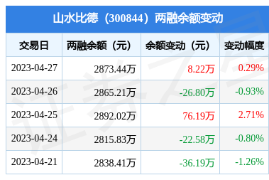 山水比德:4月27日融资买入31.5万元,融资融券余额2873.