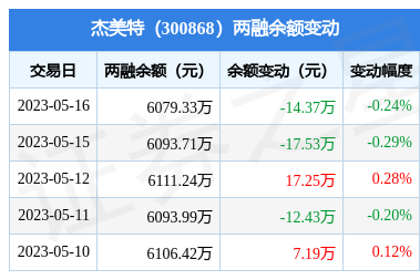 杰美特5月16日融资买入4939万元融资融券余额607933万元