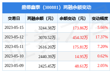 盛德鑫泰5月15日融资净买入16939万元连续3日累计净买入78251万元