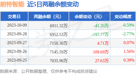朗特智能10月9日融资买入22646万元融资融券余额691132万元