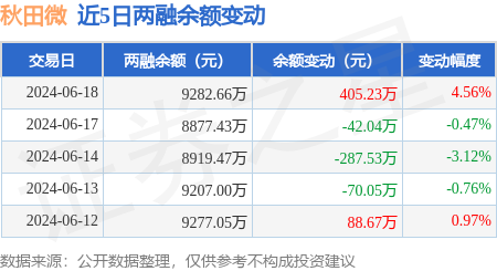 秋田微:6月18日融资买入1094.71万元,融资融券余额9282.66万元