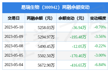 易瑞生物5月10日融资买入8816万元融资融券余额525803万元