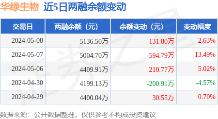 华绿生物:5月8日融资净买入131.8万元,连续3日累计净买入937.36万元