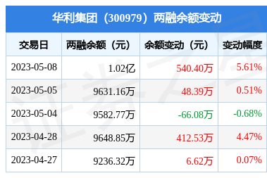 华利集团5月8日融资买入1127万元融资融券余额102亿元