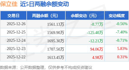 保立佳:12月26日融资买入136.07万元,融资融券余额1561.13万元