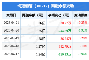 铜冠铜箔4月21日融资买入79538万元融资融券余额126亿元