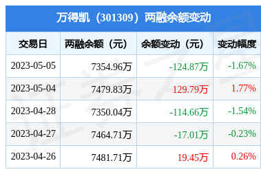 万得凯5月5日融资买入4622万元融资融券余额735496万元