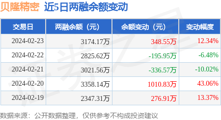 貝隆精密2月23日融資買入137975萬元融資融券餘額317417萬元